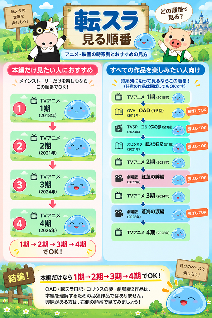 転スラを見る順番｜図解